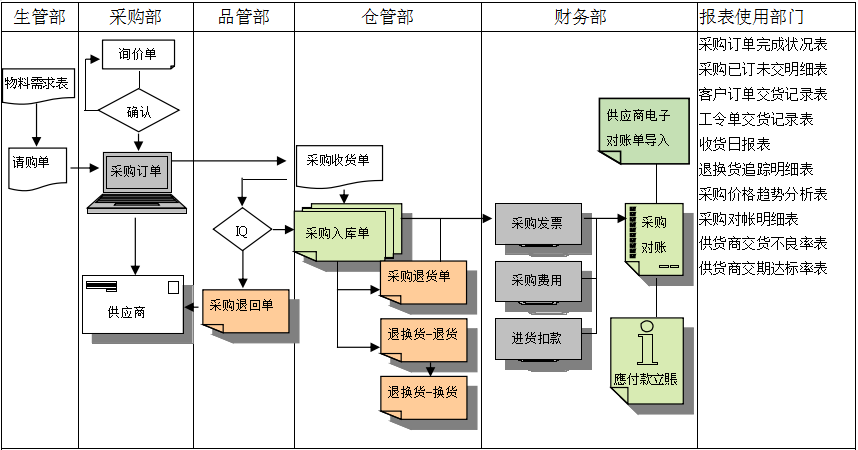 博鱼(中国)软件是如何帮助企业实现采购流程管控的?